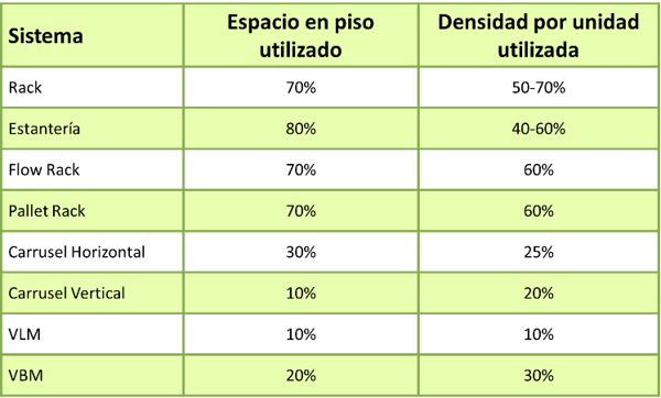 5 formas de reducir los costos de almacén con almacenamiento automatizado